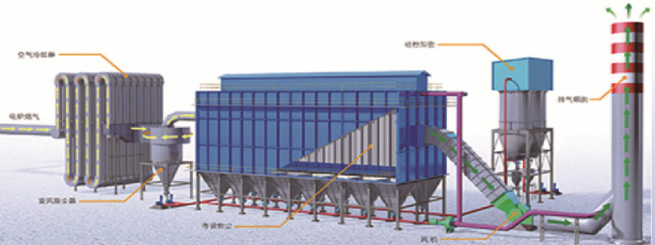 technical solution for dust removal desulfurization and denitrification of industrial silicon manufacturers
