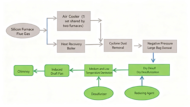 technical solution for dust removal desulfurization and denitrification of industrial silicon supplier